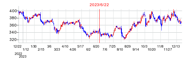 2023年6月22日 15:06前後のの株価チャート